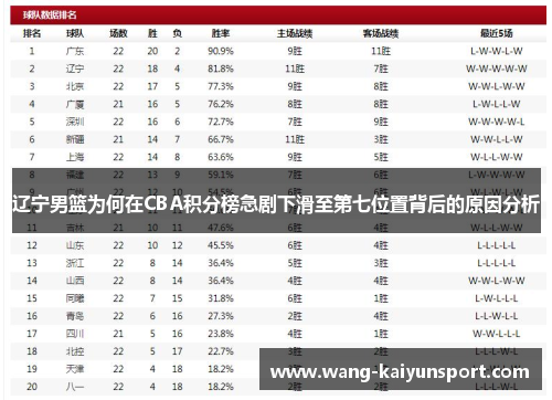 辽宁男篮为何在CBA积分榜急剧下滑至第七位置背后的原因分析